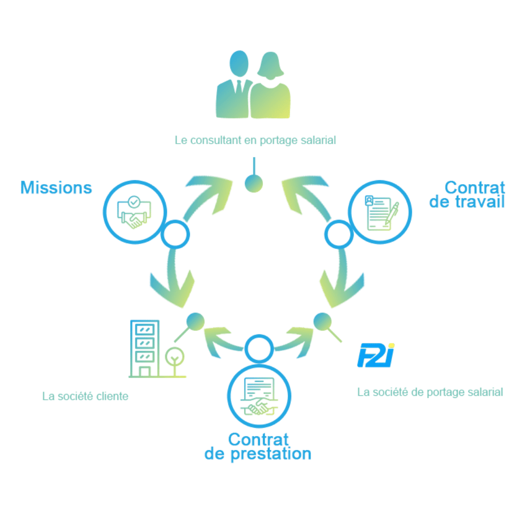 Schéma expliquant la relation du portage salarial entre les trois acteurs