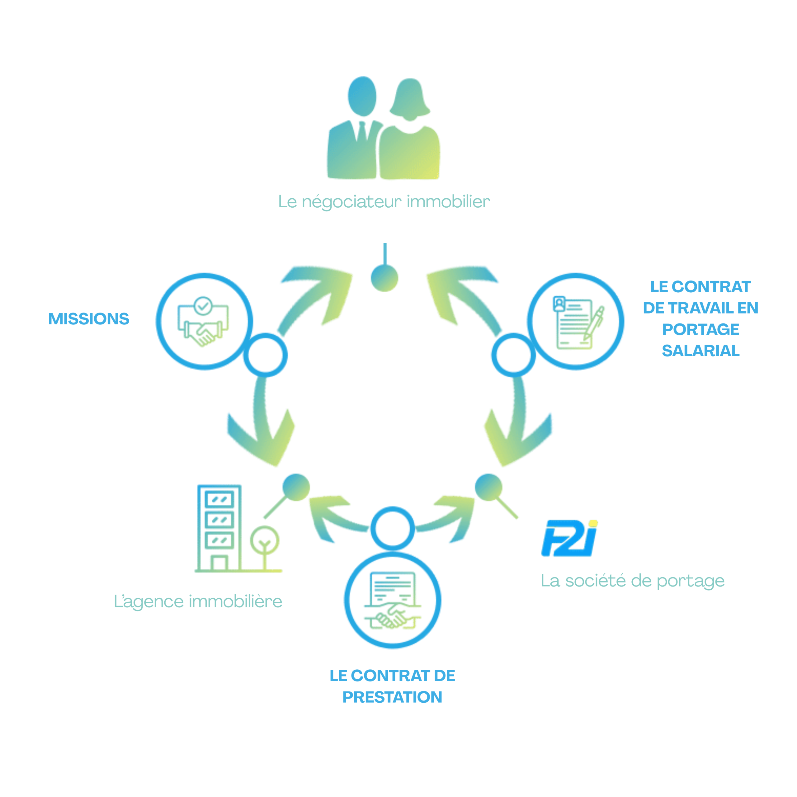 Portage salarial immobilier pour agent et négociateur immobilier